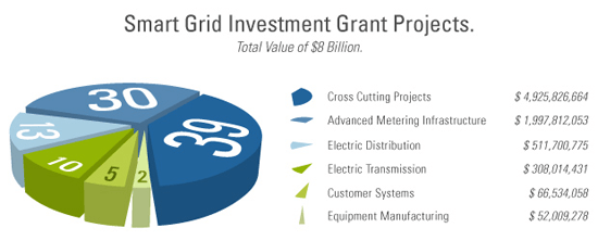 SGIG Projects Graph